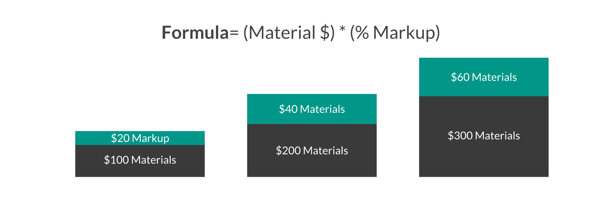 BOM Cost Plus Method using Material Markup